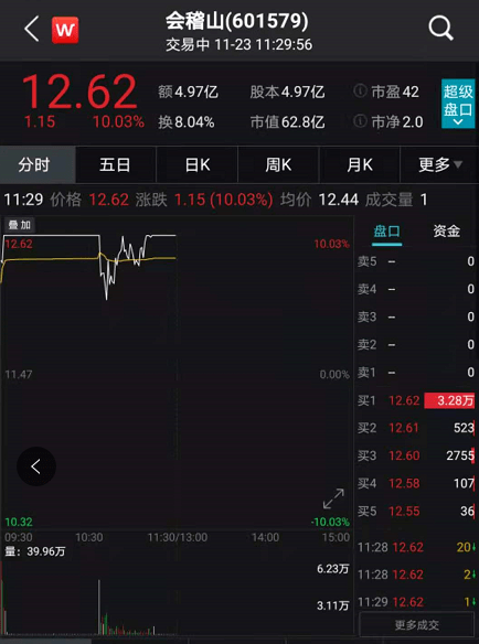 刚刚，A股重回3400点！周期股大爆发，外资扫货