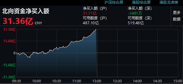 刚刚，A股重回3400点！周期股大爆发，外资扫货