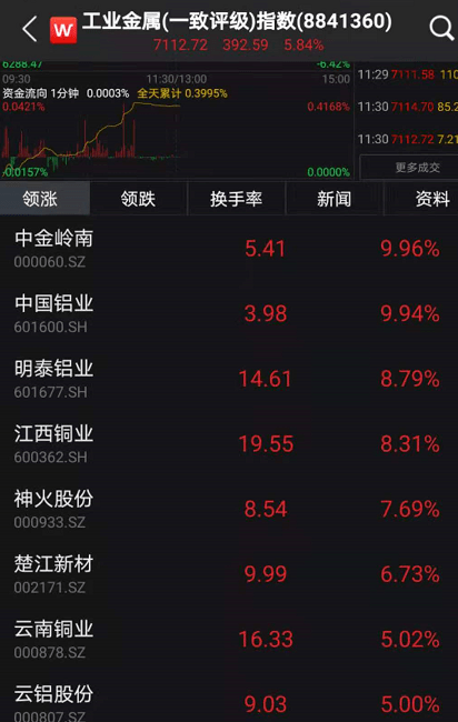 刚刚，A股重回3400点！周期股大爆发，外资扫货