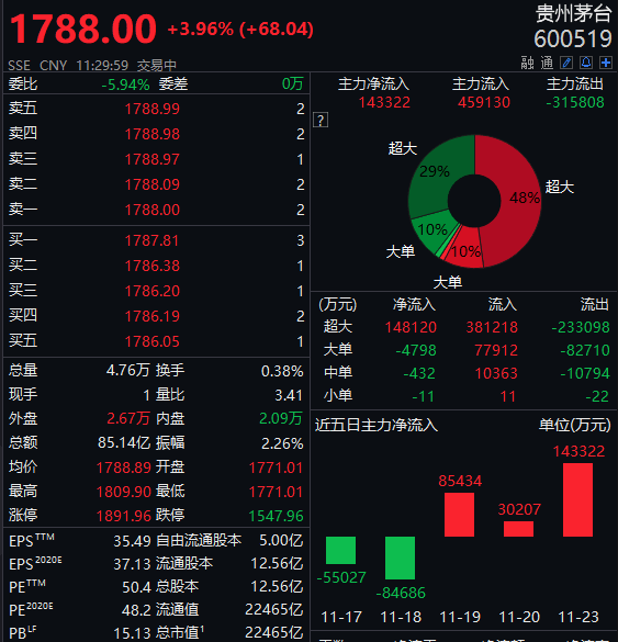 刚刚，A股重回3400点！周期股大爆发，外资扫货