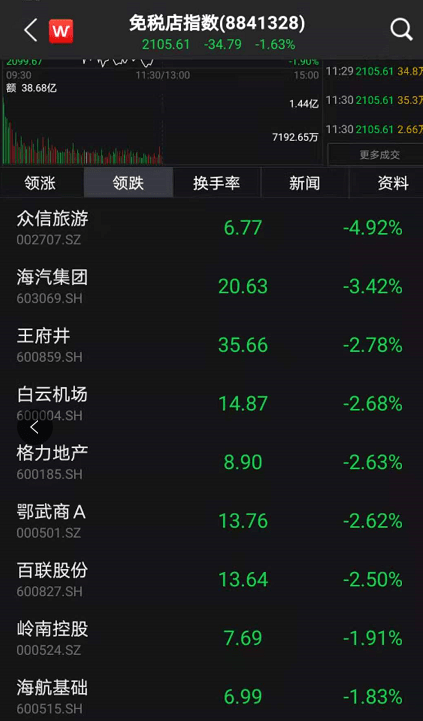 刚刚，A股重回3400点！周期股大爆发，外资扫货