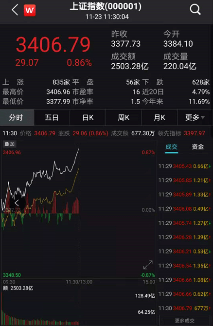 刚刚，A股重回3400点！周期股大爆发，外资扫货