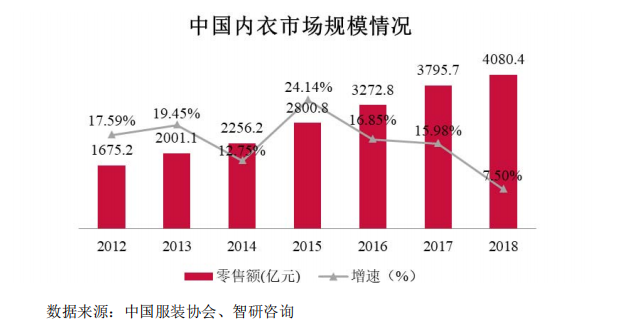 内衣行业遭遇寒冬，爱慕股份“迎难而上”IPO，