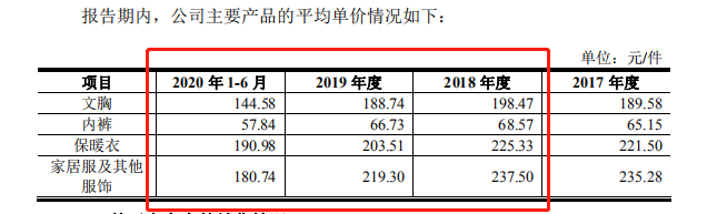 内衣行业遭遇寒冬，爱慕股份“迎难而上”IPO，