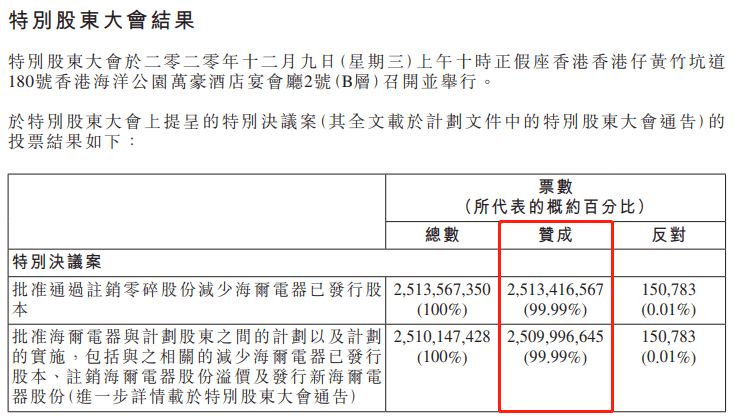 海尔智家或成全球首家三地上市家电企业,近日