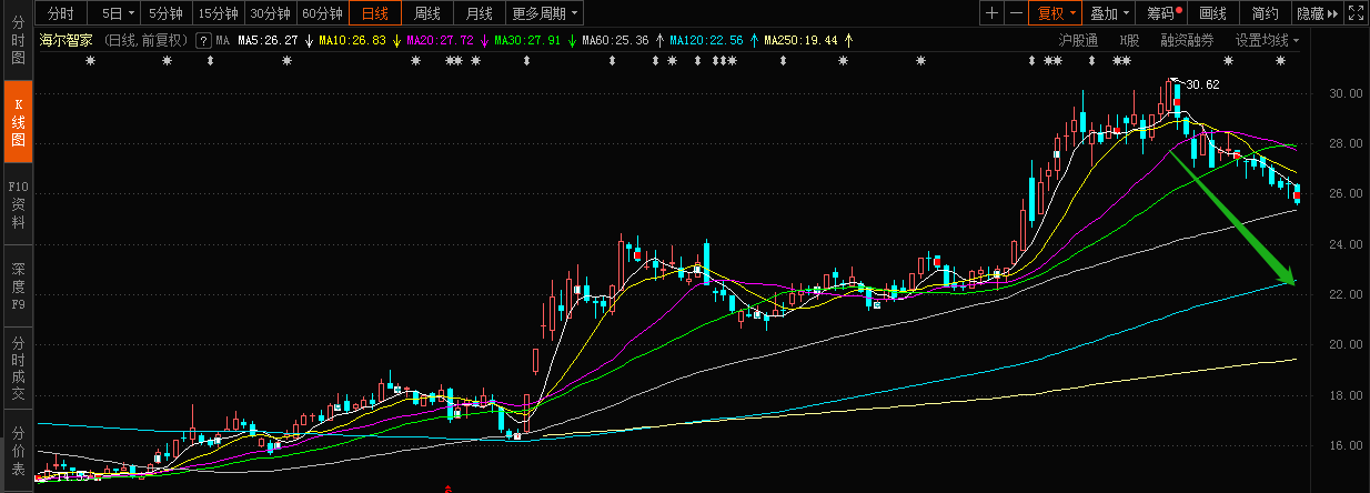 海尔智家或成全球首家三地上市家电企业,近日