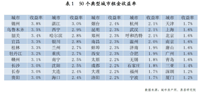 房价上涨，房租下跌！中国楼市惊现诡异一幕