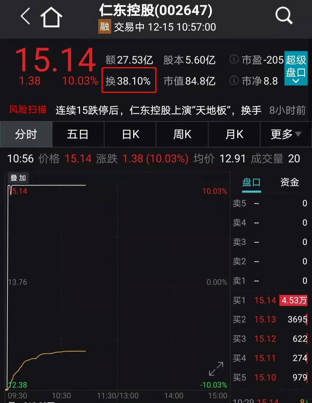 股民惊呆！刚刚，39秒从跌停拉涨停：A股"最强