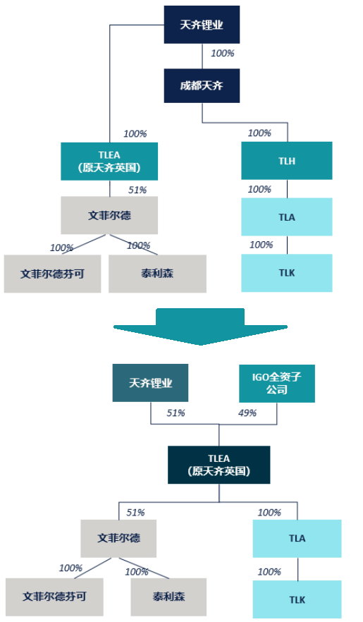 天齐锂业债务危局缓解：锂业巨头两场豪赌，结