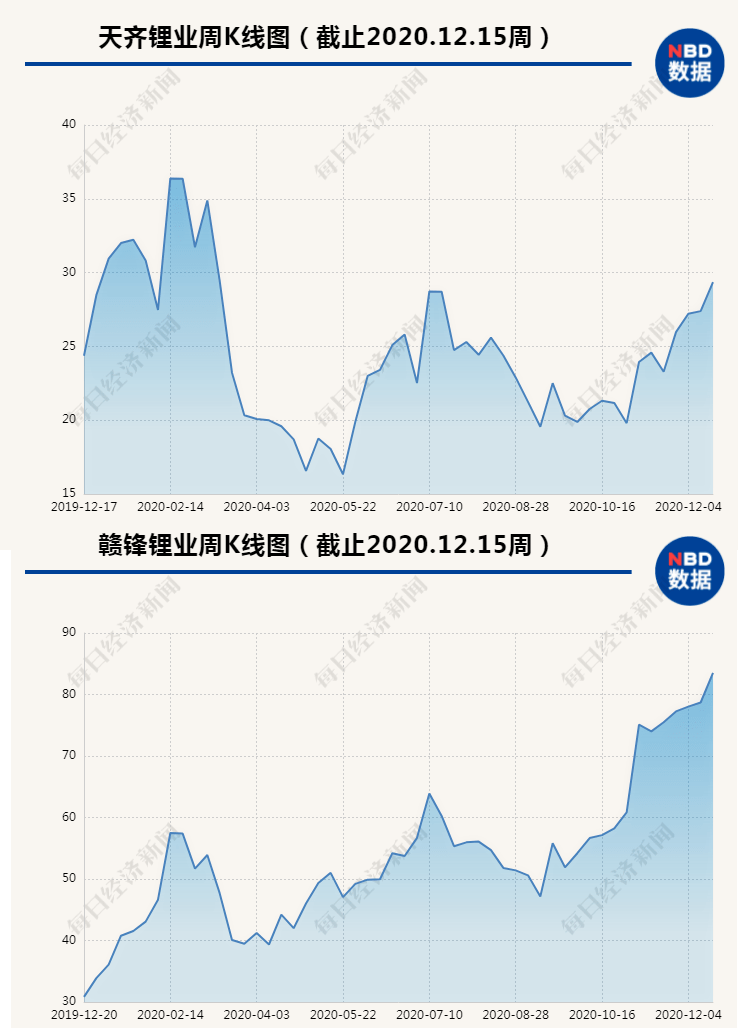 天齐锂业债务危局缓解：锂业巨头两场豪赌，结