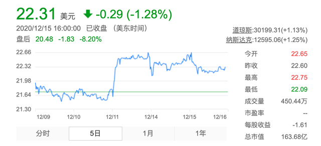 爱奇艺“补血”:再发8亿美元可转债,盘后一度