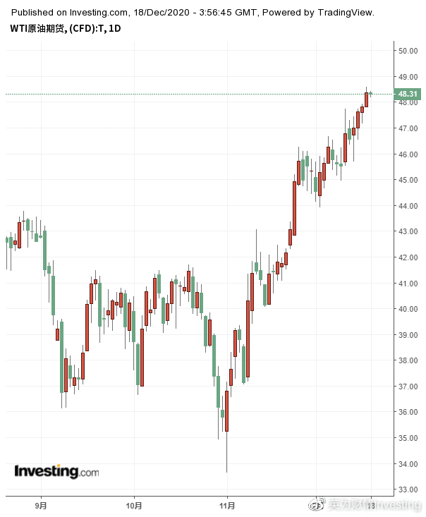 油价无视需求现实持续走高，欧佩克下一步会继