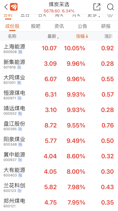 “煤超疯”再度来袭！板块又狂飙6.34%，煤炭协会