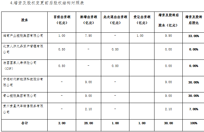 什么信号？6700亿电池巨头进军金融圈，入股这家