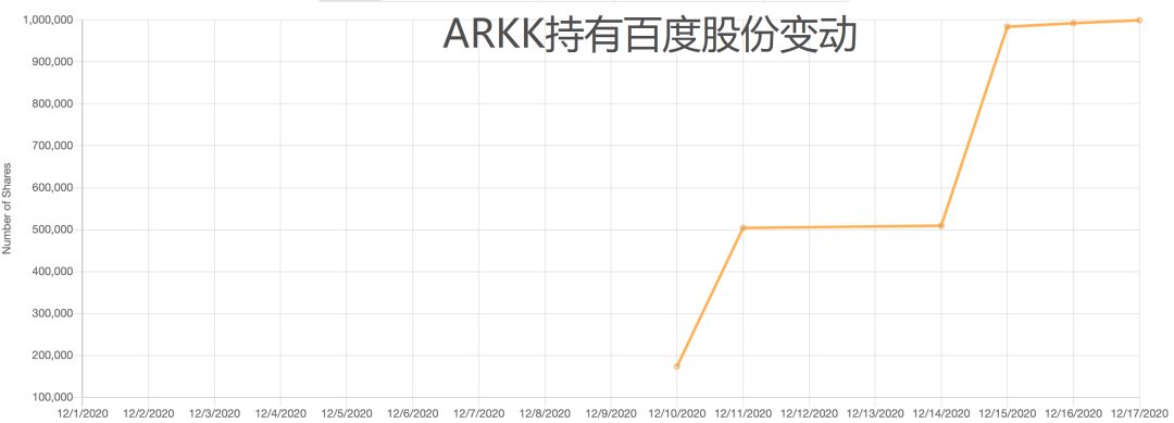 华尔街女投资人基金6年翻5倍，中国互联网巨头被
