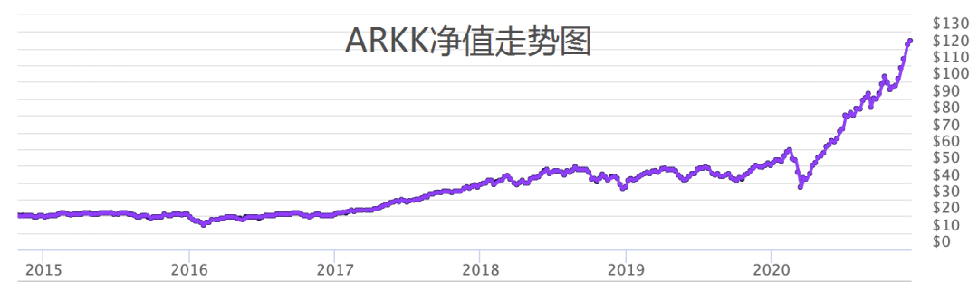 华尔街女投资人基金6年翻5倍，中国互联网巨头被
