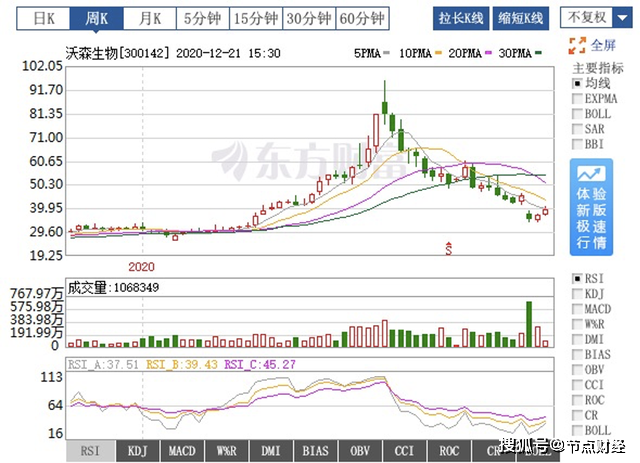 沃森生物“贱卖门”余波未了，牵出“高买低卖