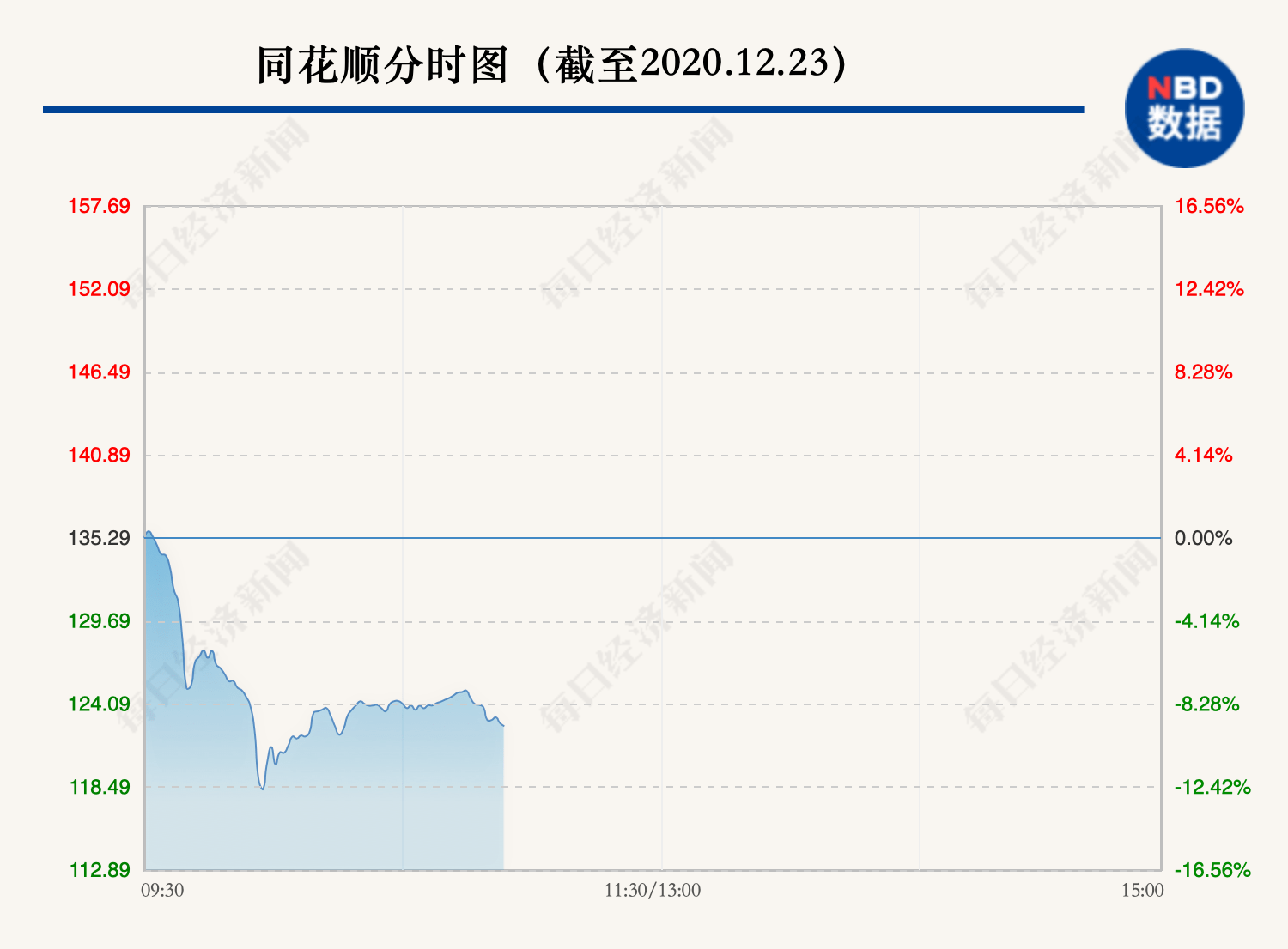 股东一口气要减持50亿元！这家炒股软件龙头崩了