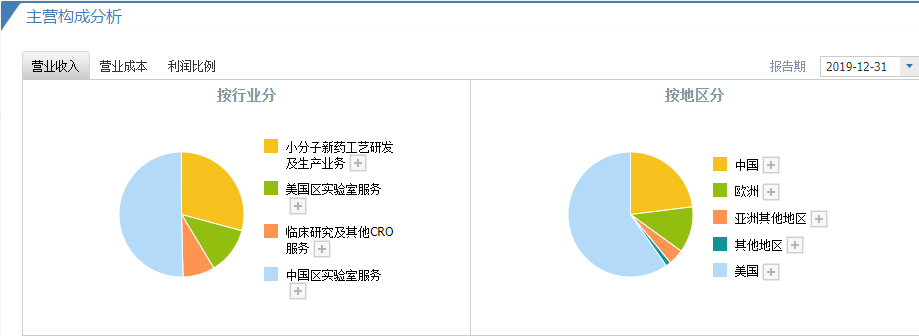 千亿巨头！药明康德，凭什么被千万人喜爱？