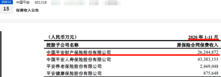中国平安36%业务急需整顿：平安财险2020年四季度