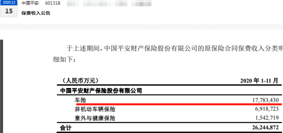 中国平安36%业务急需整顿：平安财险2020年四季度