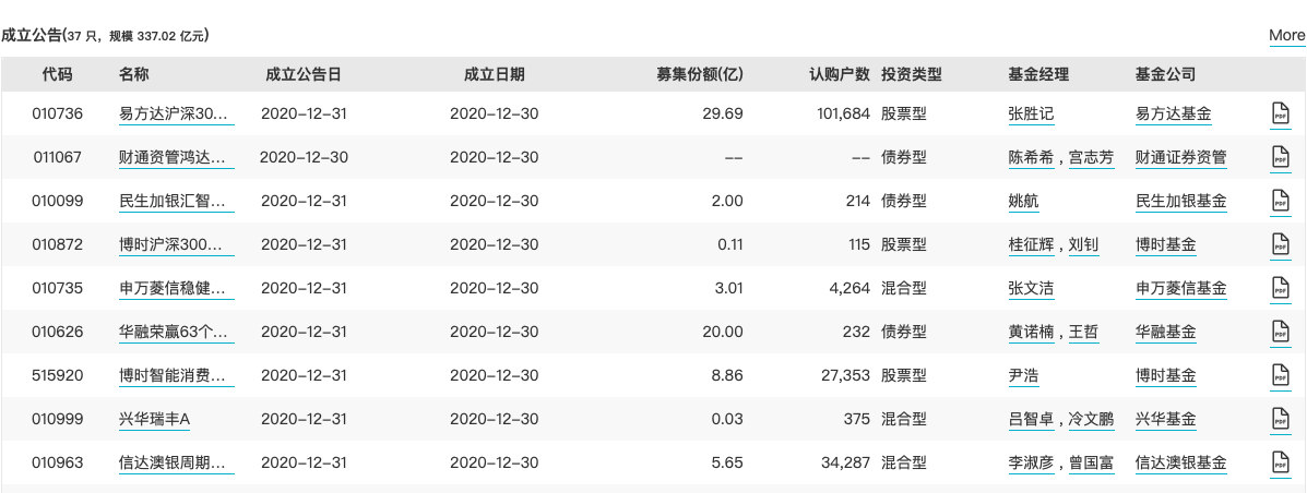 搜狐财经基金周报 | 37只新基成立总规模337亿；