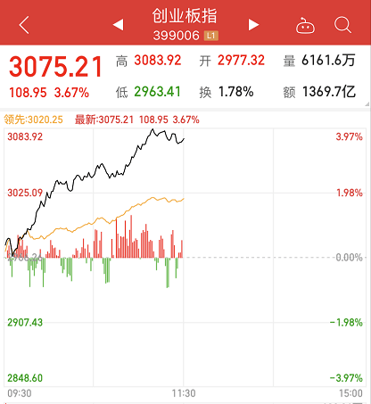 A股开年涨疯了！9000亿巨头飙升13%，创业板暴涨