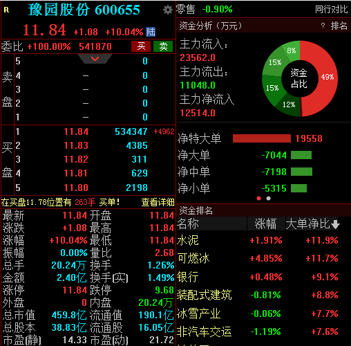 郭广昌砸45亿元“狂饮”舍得酒，豫园股份连拉