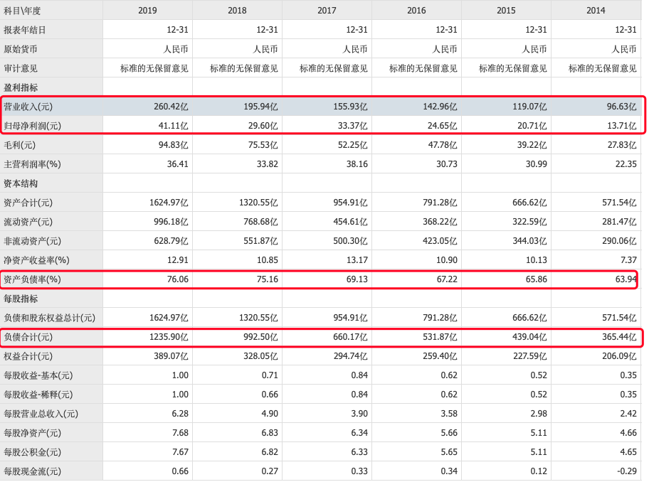 宝龙地产“千亿负债”压顶1年发行58亿票据还债