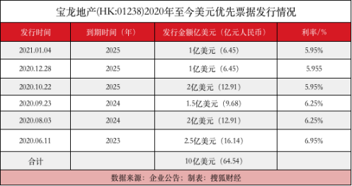 宝龙地产“千亿负债”压顶1年发行58亿票据还债