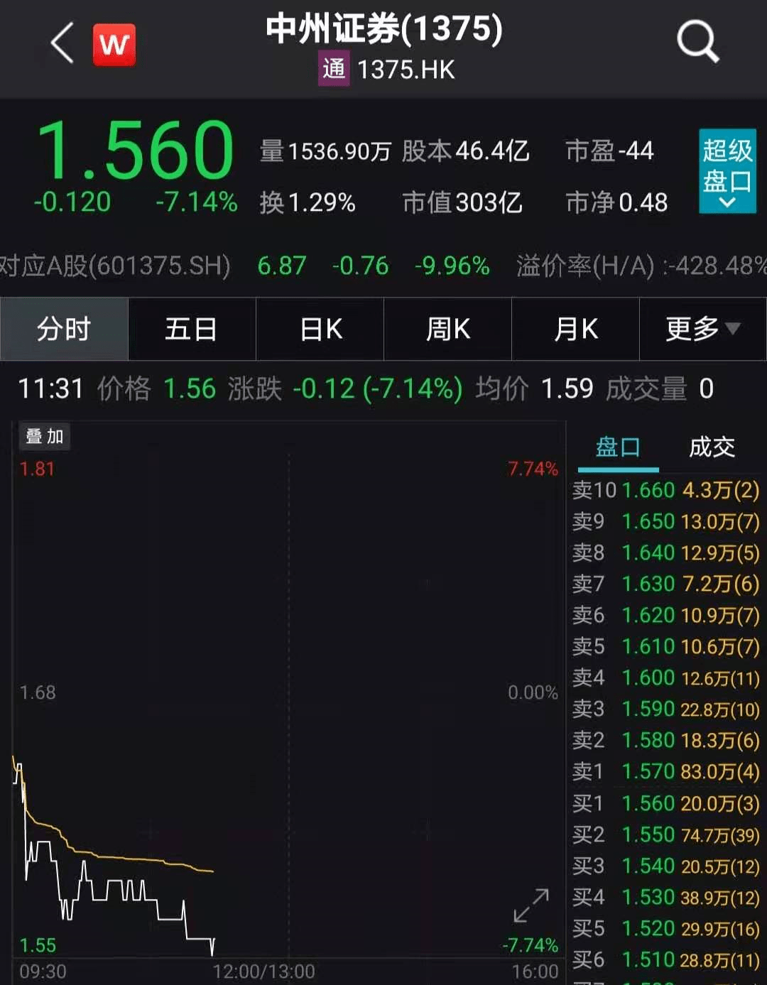 猝不及防！开盘6分钟跌停，6天暴涨50%牛股突然崩
