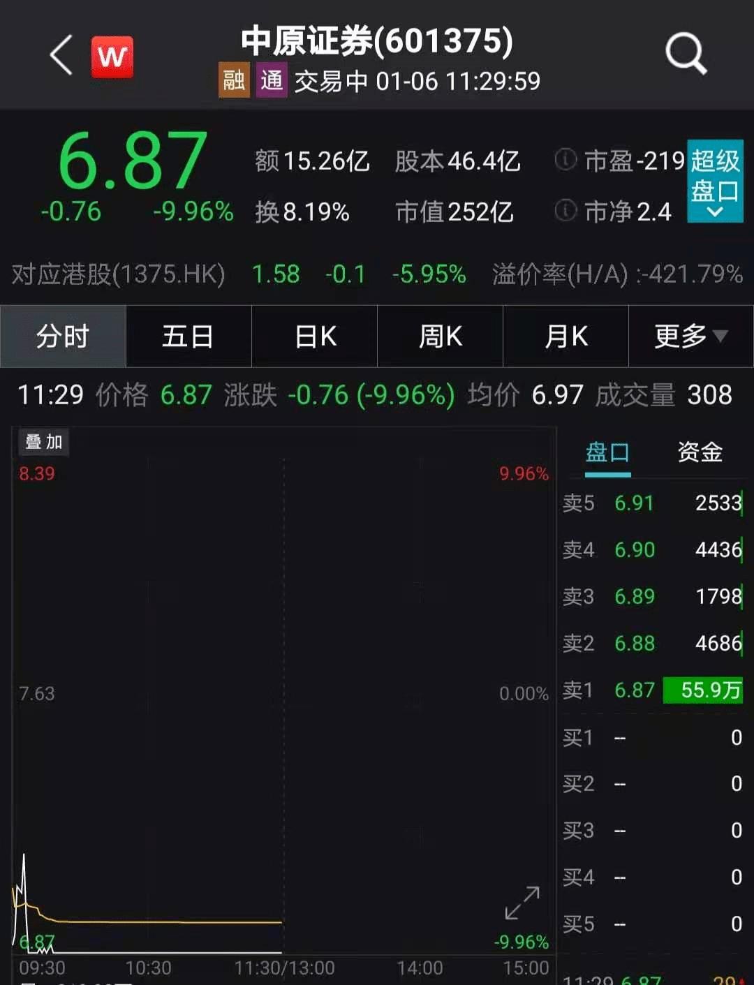 猝不及防！开盘6分钟跌停，6天暴涨50%牛股突然崩