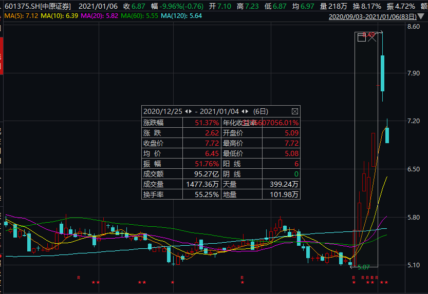 猝不及防！开盘6分钟跌停，6天暴涨50%牛股突然崩