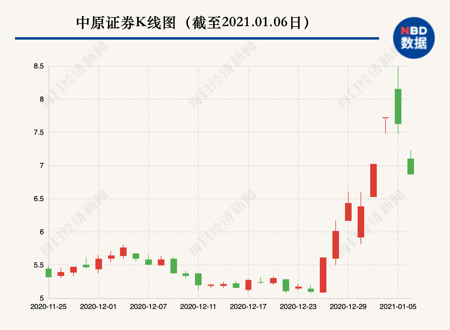 连续涨停输给了连续减持！7天暴涨66%的大牛股，