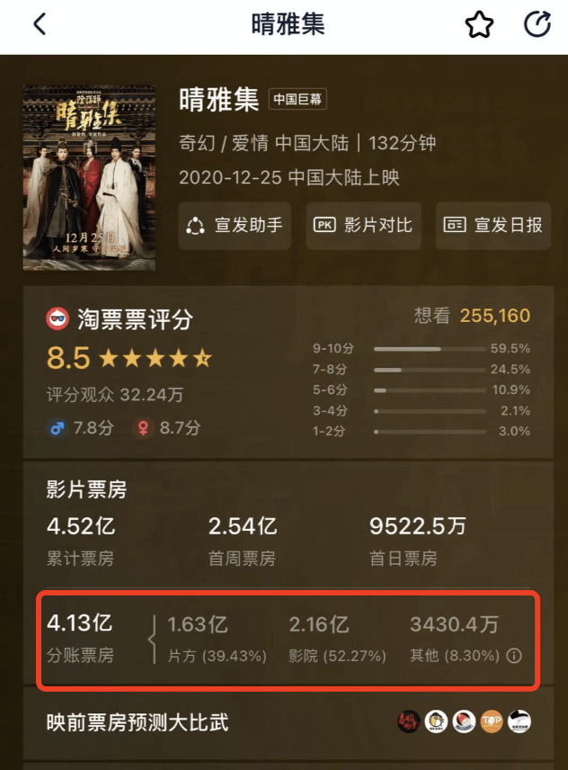 《晴雅集》遭下映背后：投资3亿难回本，郭敬明