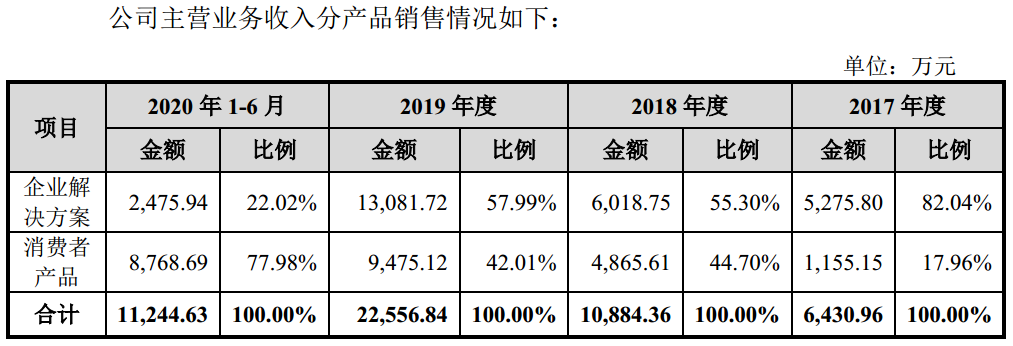 年收入2亿元、计划募资144亿元，柔宇科技的“魔
