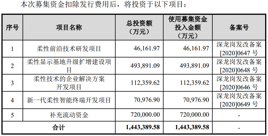 年收入2亿元、计划募资144亿元，柔宇科技的“魔