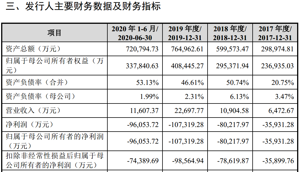 年收入2亿元、计划募资144亿元，柔宇科技的“魔