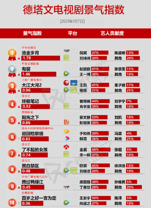 热播剧景气指数，《大江大河2》第三，赵丽颖号