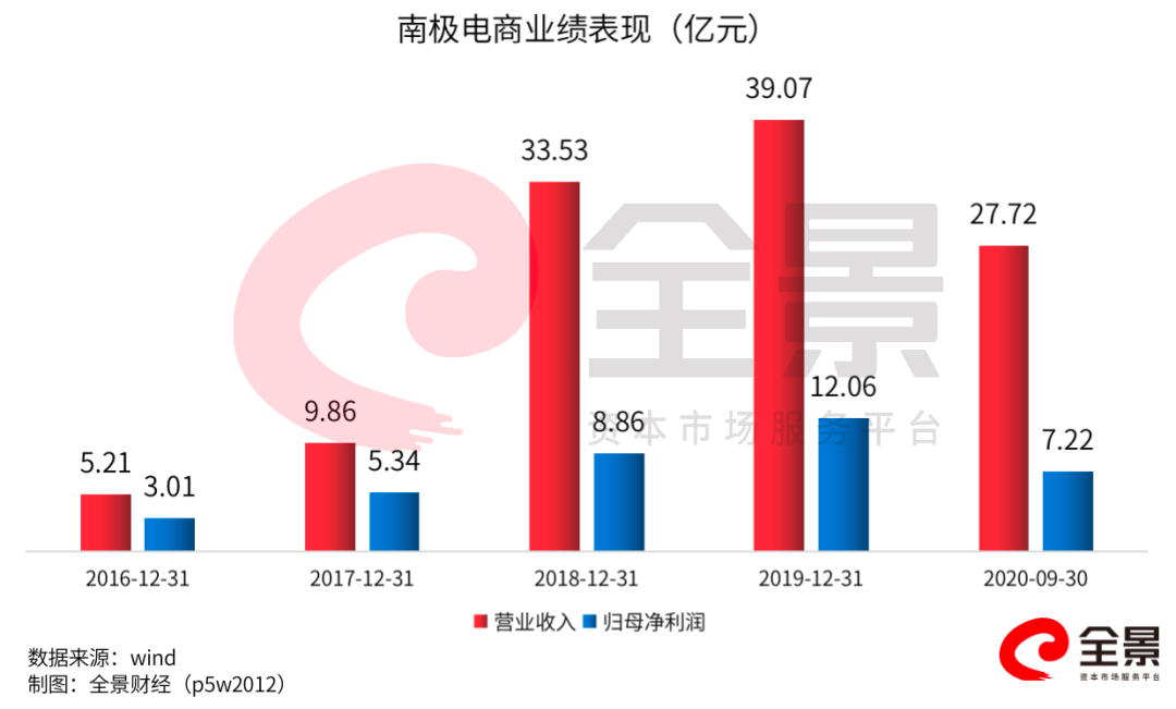 蒸发86亿市值！南极电商再陷“造假”疑云 明星