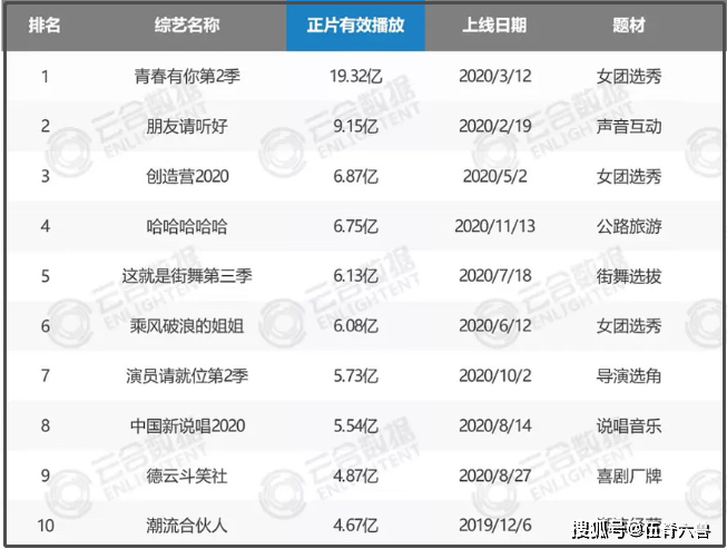 2020年网综播放量TOP10：《姐姐》仅排第6，《青你