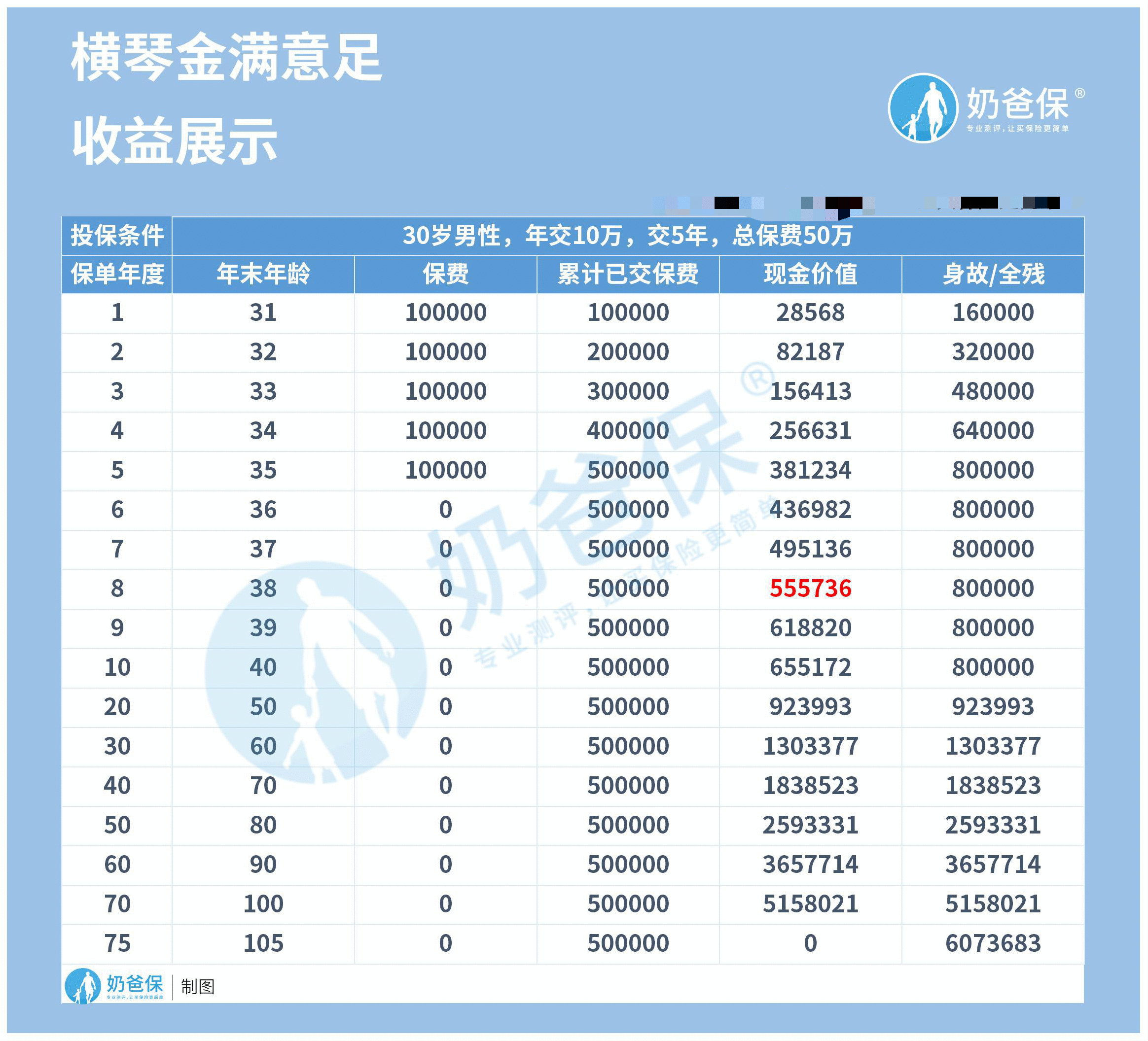 横琴人寿金满意足：每年复利3.99%，蛮横！