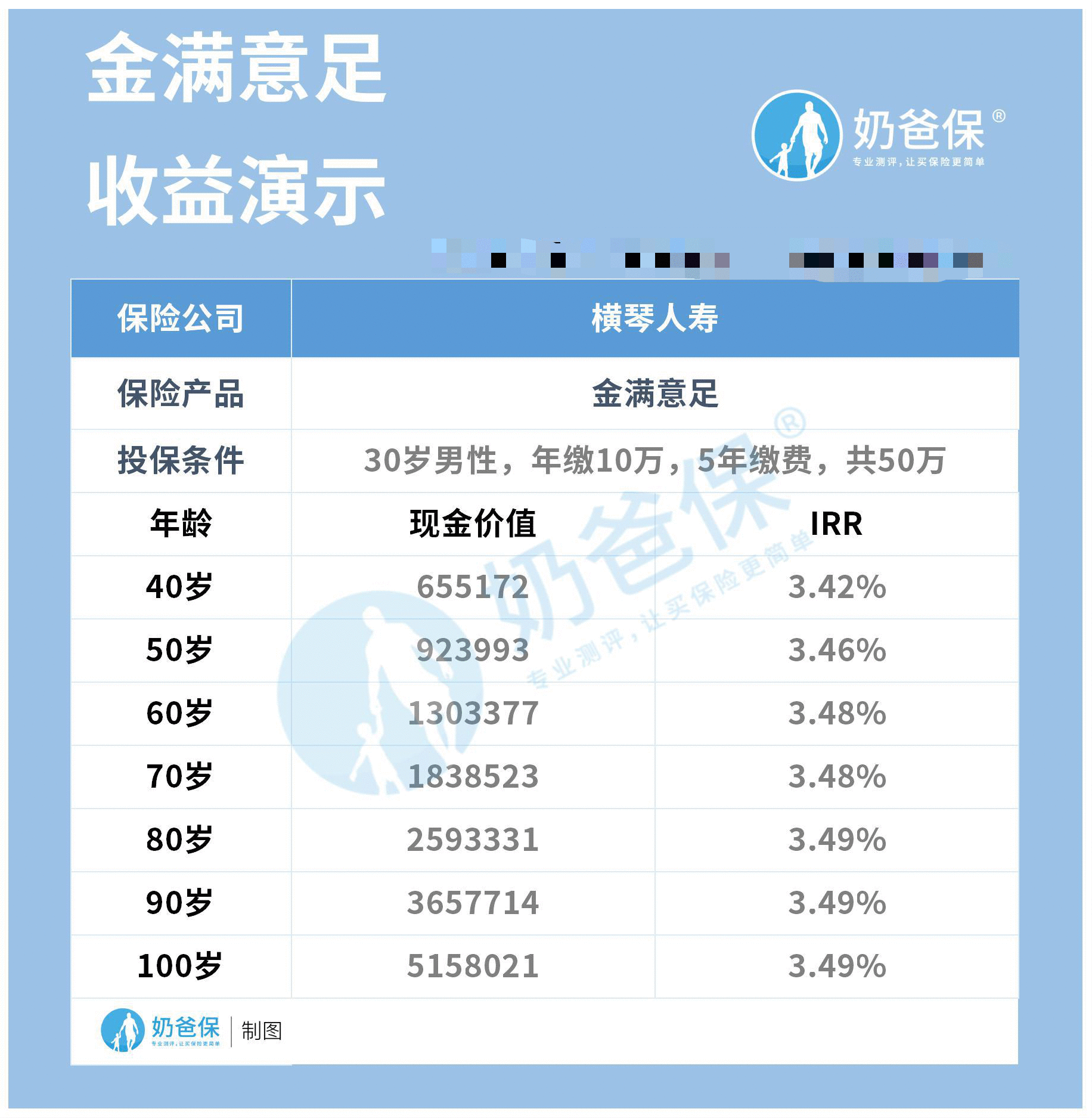 横琴人寿金满意足：每年复利3.99%，蛮横！