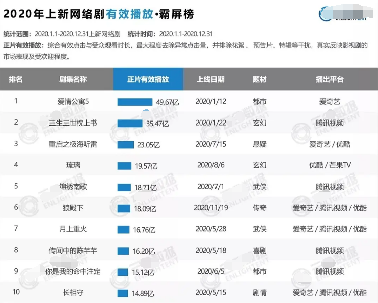 网剧最后一块遮羞布被撕，官方严查脱水数据，