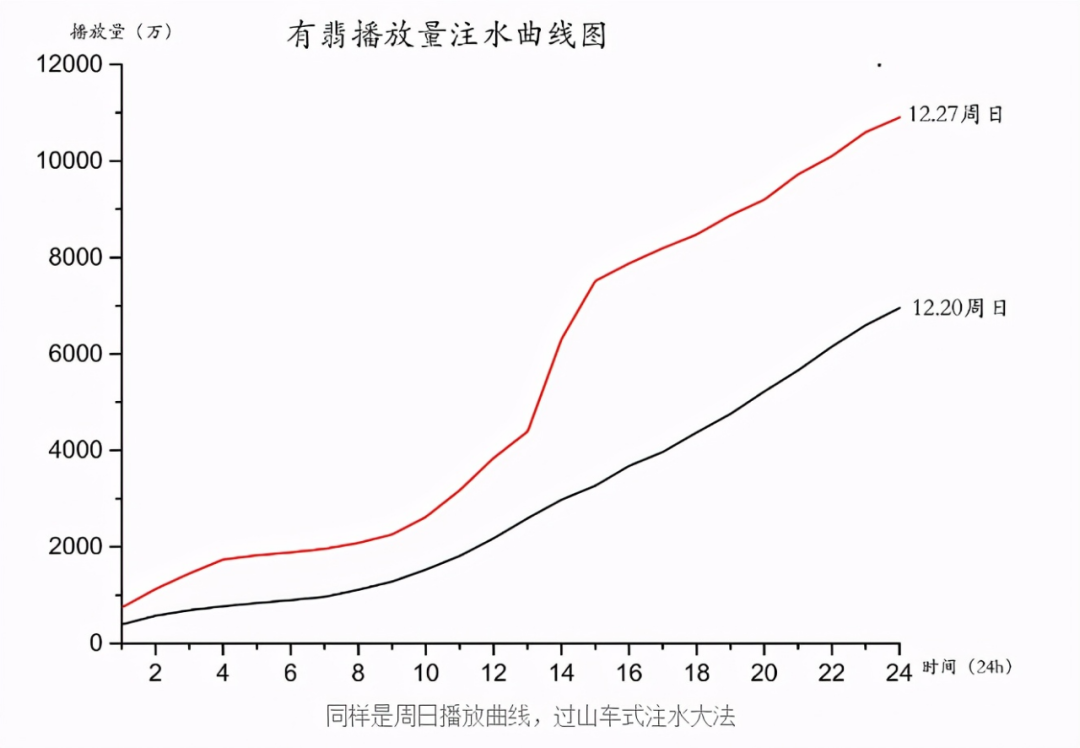网剧最后一块遮羞布被撕，官方严查脱水数据，