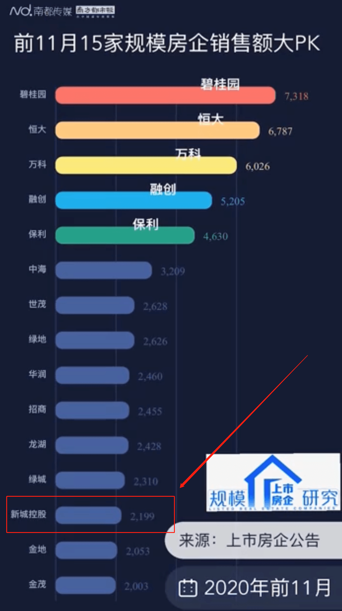 业绩疯狂掉队的新城控股，二代王晓松让贤总裁