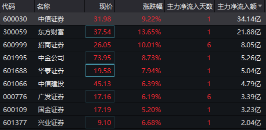 沪指冲上3600点！券商板块集体大涨，主力资金大