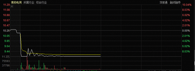 “吊牌之王”南极电商又跌停！A股明星公募睿远