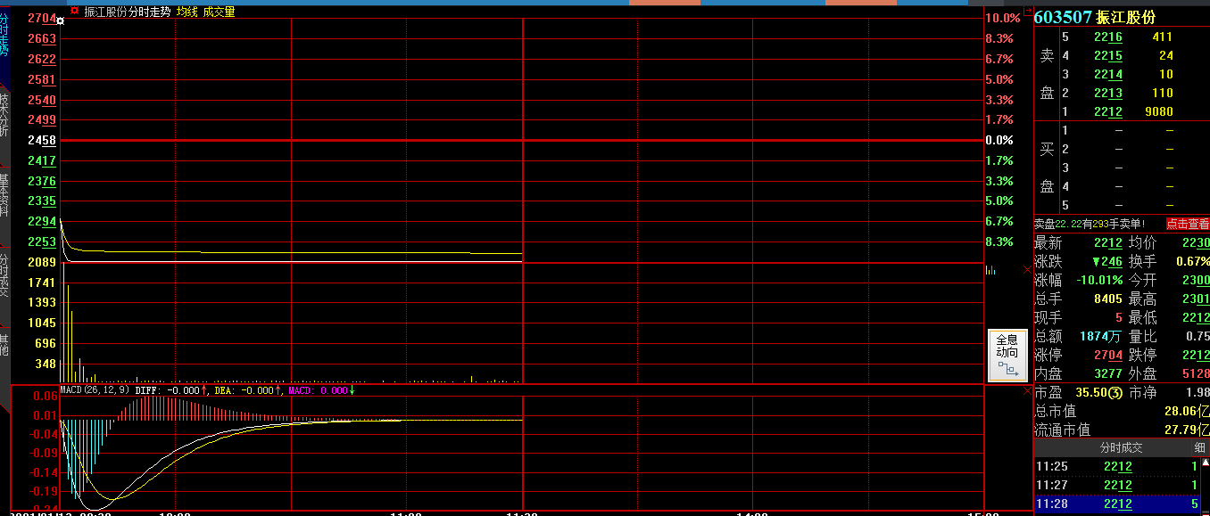 换“东家”未果，复牌3分钟跌停，7000名股东“被