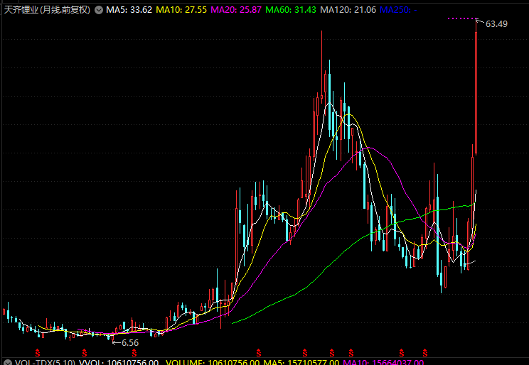 “锂王”破新高，“神车”涨停，中字头集体狂